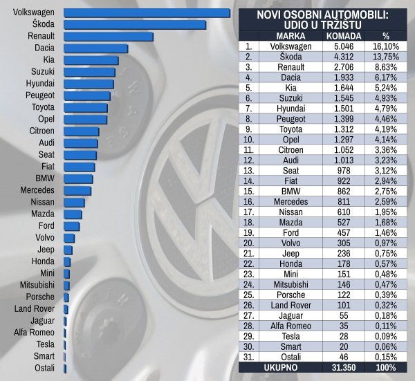 Tablica novih osobnih automobila prema marki i prema udjelu na tržištu u listopadu 2020.