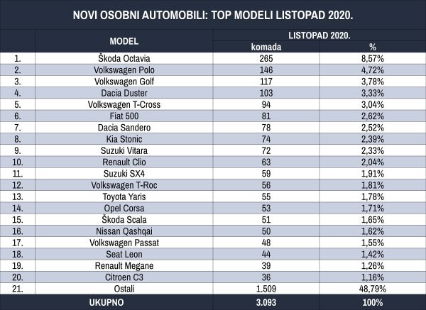 Tablica novih osobnih automobila prema top modelima za listopad 2020.