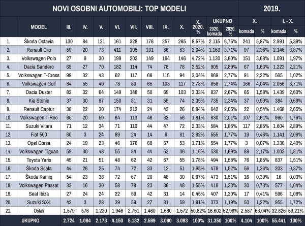 Tablica novih osobnih automobila prema top modelima za prvih deset mjeseci 2020.