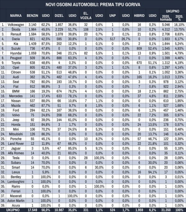 Tablica novih osobnih automobila prema tipu goriva za listopad 2020.