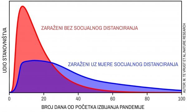 Simulacije temeljene na novom modelu širenja epidemija pokazuju smanjenje stope zaraze kao rezultat socijalnog udaljavanja