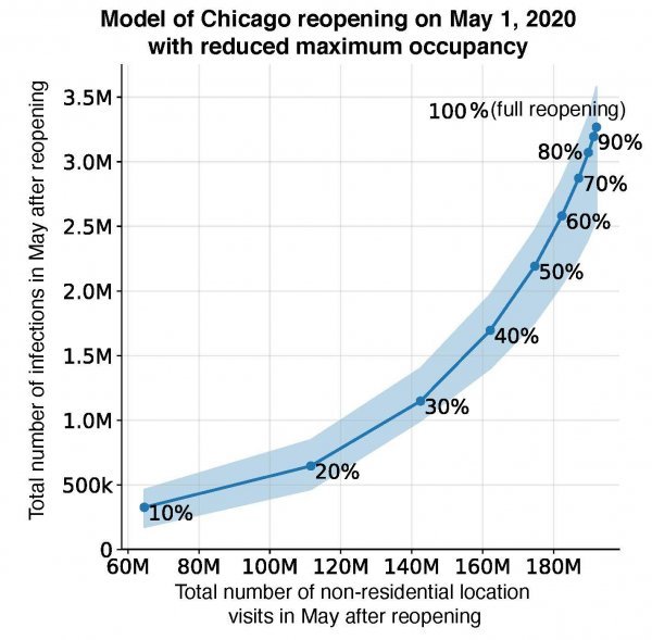 Novi računalni model predviđa količinu novih infekcija s obzirom na aktivnosti u Chicagu