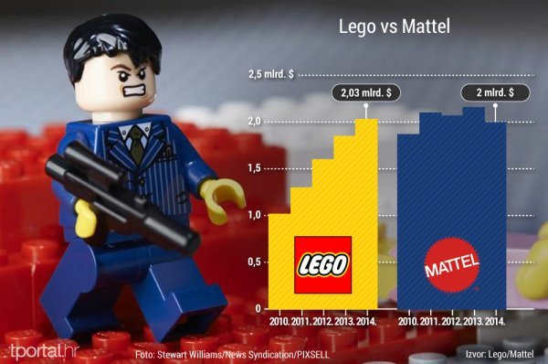 Lego vs Mattel tportal.hr/Pixsell