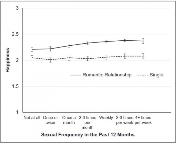 Sreća i seks u vezi i kod samaca UNIV OF MICHIGAN