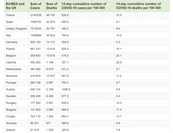 Statistika ECDC-a