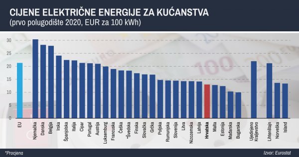 Cijene električne energije za kućanstva