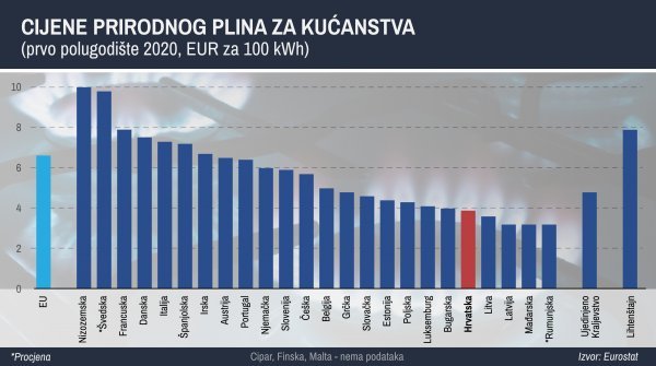 Cijene prirodnog plina za kućanstva