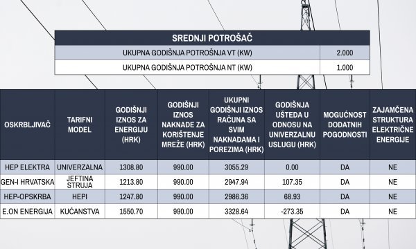 Usporedba tarifa za kućanstva (srednji potrošači)