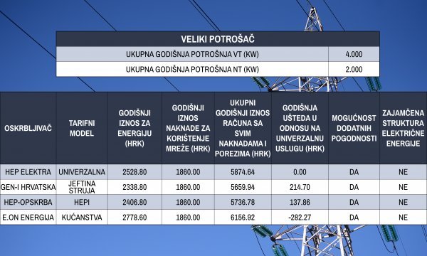 Usporedba tarifa za kućanstva (veliki potrošači)