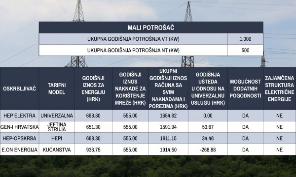 Usporedba tarifa (mali potrošači)