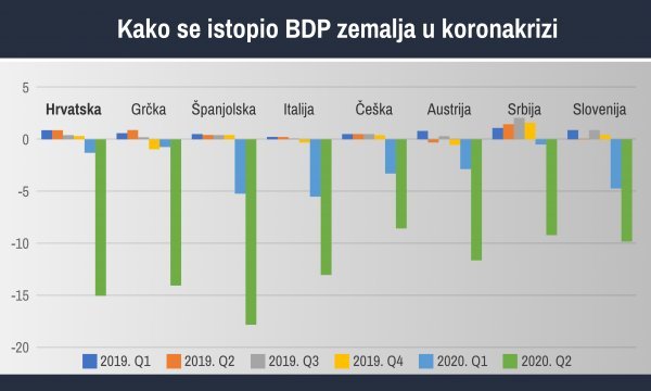 Koronakriza nije imala milosti prema gospodarstvu