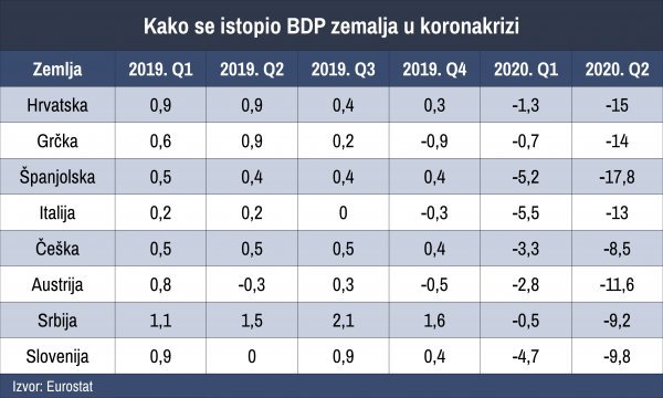 Pregled kretanja BDP-a usporedivih zemalja