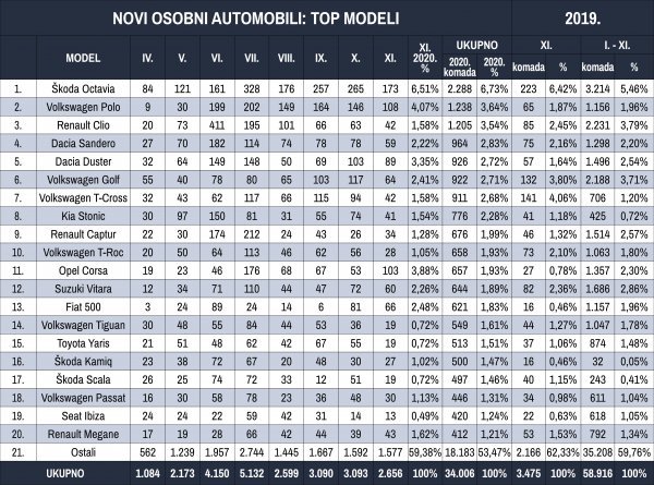 Tablica novih osobnih automobila prema top modelima za prvih jedanaest mjeseci 2020.