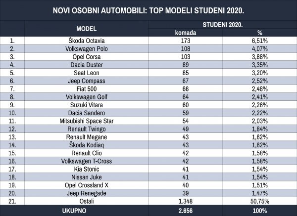 Tablica novih osobnih automobila prema top modelima za studeni 2020.