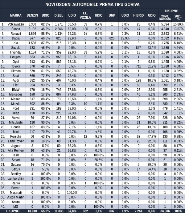 Tablica novih osobnih automobila prema tipu goriva za studeni 2020.