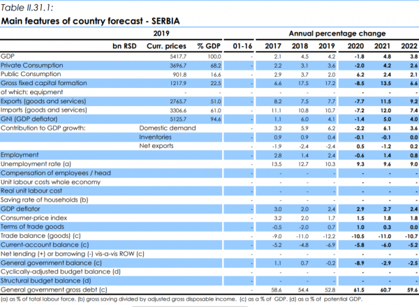 Ekonomska prognoza Europske komisije