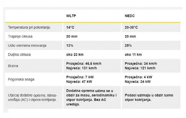Razlika mizmeđu WLTP i NEDC ispitnog postupka