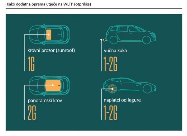 Kako dodatna oprema utječe na rezultate WLTP u gramima