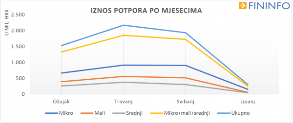 Iznos potpora po mjesecima