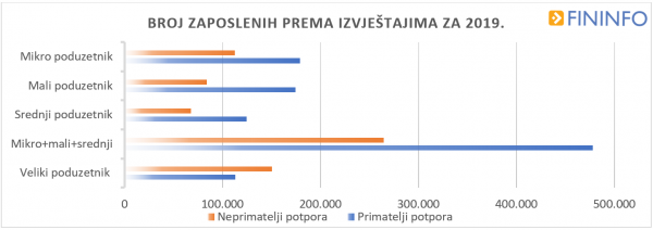 Broj zaposlenih prema izvještajima