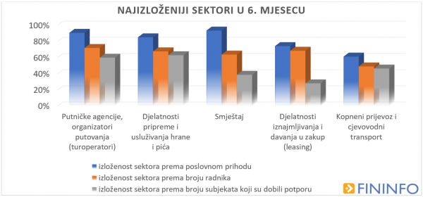 Najizloženiji sektori u 6. mj