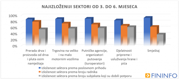 Najizloženiji sektori od 3. do 6. mj.