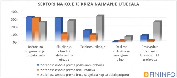 Sektori na koje je kriza najmanje utjecala