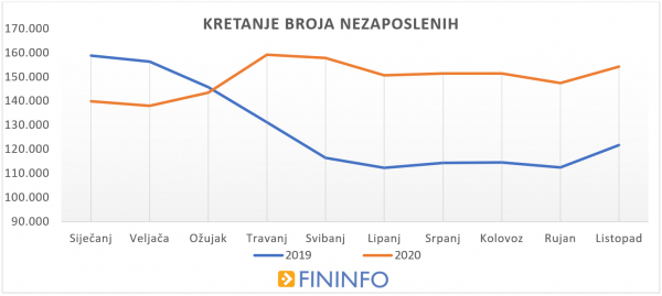 Kretanje broja nezaposlenih