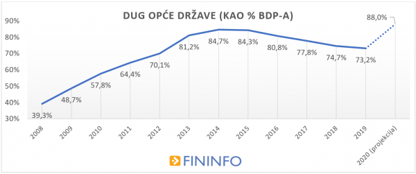 Dug opće države