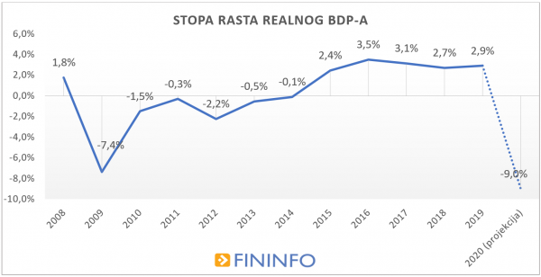 Stopa rasta realnog bdpa