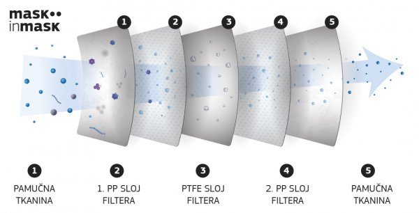 svi slojevi Mask in mask