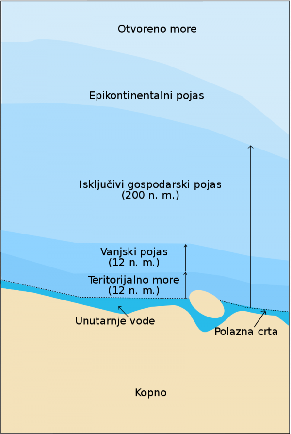 Morski pojasevi prema međunarodnom pravu