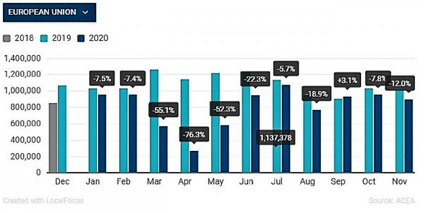 Grafikon prodaje novih automobila u EU27 u prvih 11 mjeseci 2020.