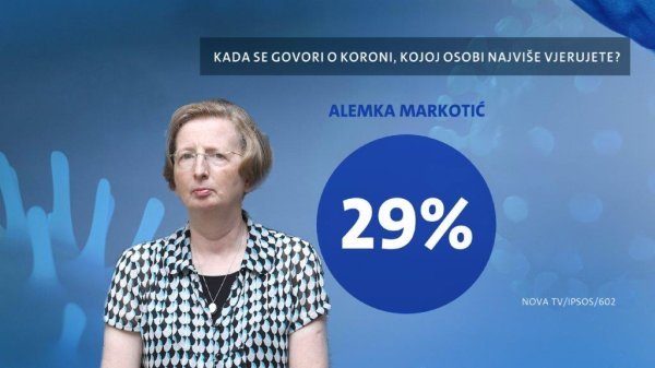 Kome se najviše vjeruje