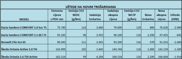 Uštede na novim trošarinama