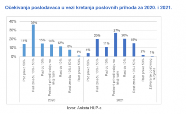 Očekivanja poslodavaca u vezi kretanja poslovnih prihoda za 2020. i 2021.