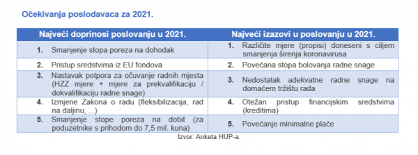 Očekivanja poslodavaca za 2021.