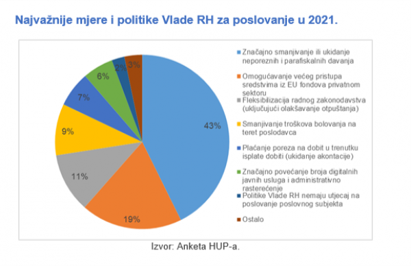 Najvažnije mjere i politike Vlade RH za poslovanje u 2021.
