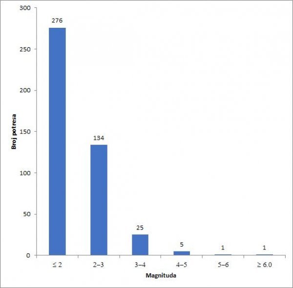 Razdioba magnituda potresa u razdoblju od 28.12.2020. u 06:28 do 29.12.2020. u 19:00