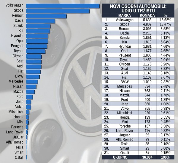 Tablica novih osobnih automobila prema marki i prema udjelu na tržištu u prosincu 2020.