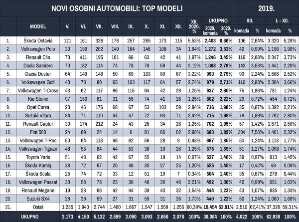 Tablica novih osobnih automobila prema top modelima za dvanaest mjeseci 2020.