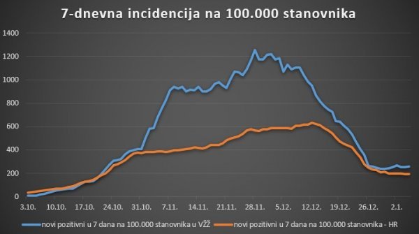 Usporedba sedmodnevne incidencije na 100.000 u Varaždinskoj županiji i Hrvatskoj