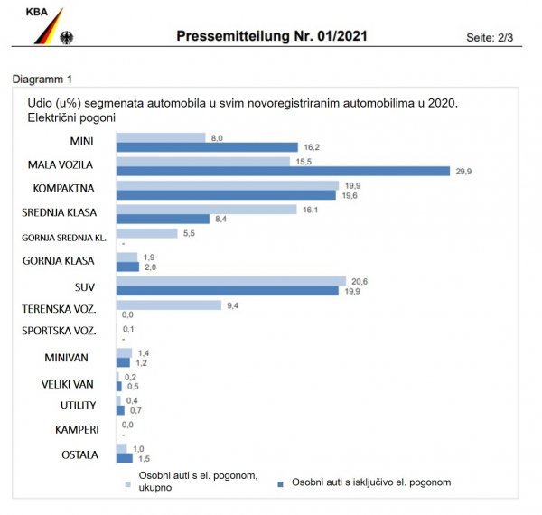 Udio elektrificiranih automobila u Njemačkoj 2020.