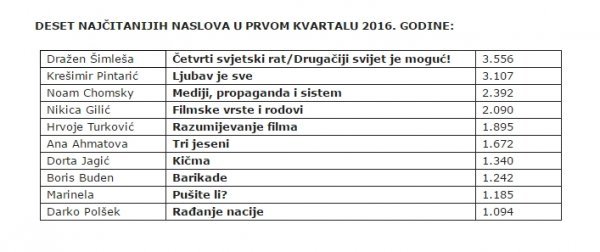 Najčitanije u prvom kvartalu 2016. godine