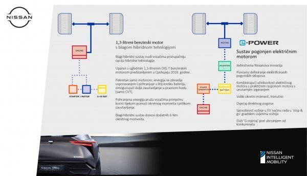 Električni pogonski sklopovi novog Nissan Qashqaija - izvor energije