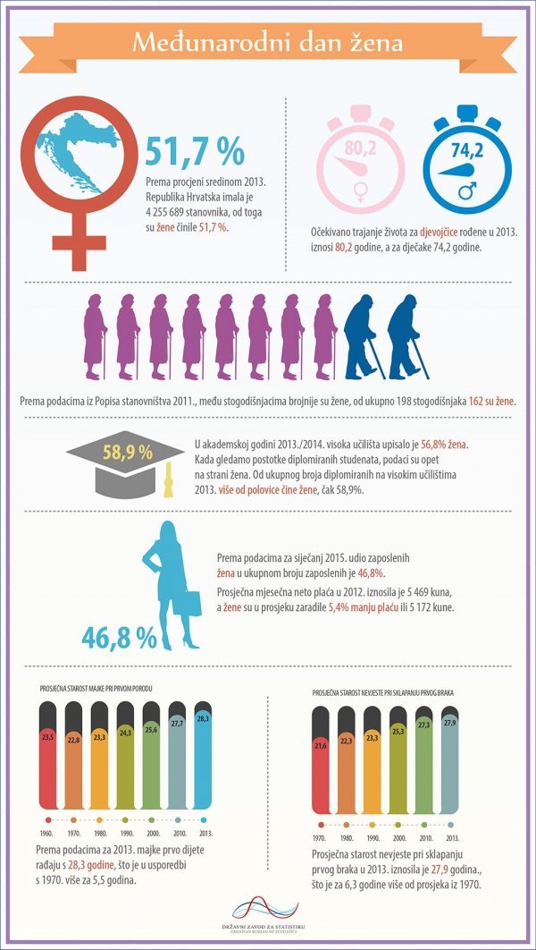 Žene u Hrvatskoj prema podacima Državnog zavoda za statistiku 