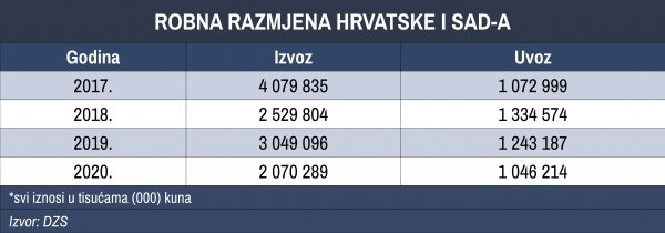 Tablica: Robna razmjena sa SAD-om