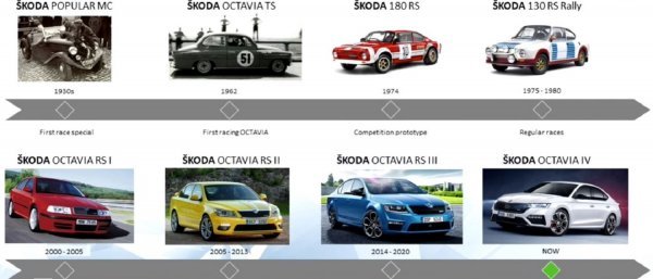 120 godina duga povijest motorsporta Škode