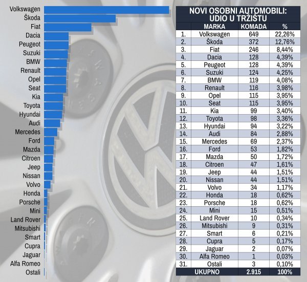 Tablica novih osobnih automobila prema marki i prema udjelu na tržištu u siječnju 2021.