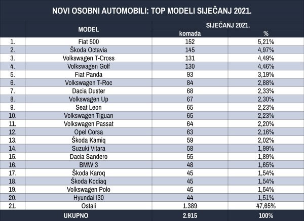 Tablica novih osobnih automobila prema top modelima za siječanj 2021.